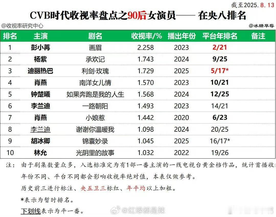 90后女演员央八cvb收视率排名：1️⃣彭小苒《画眉》2️⃣杨紫《承