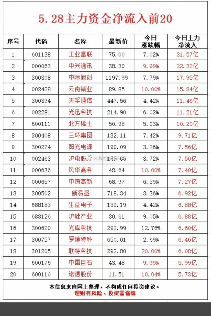 5.28周四主力大资金净流入抢筹榜TOP20！1.培育钻石，金刚石散热2