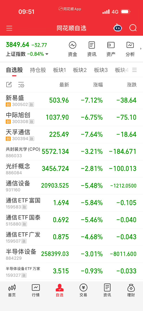 易中天开始跌，反而半导体设备拉起来了。