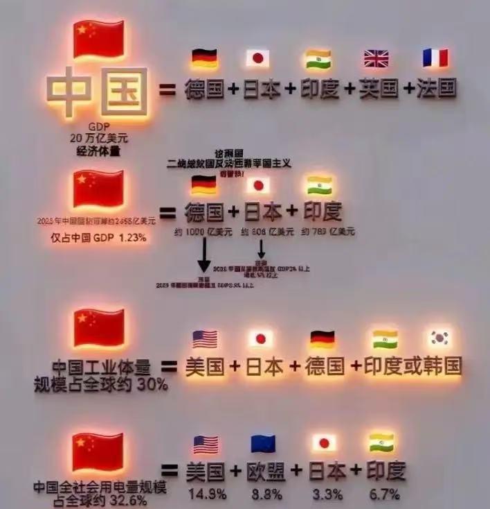 纸面数据上，美国GDP约30万亿美元，中国GDP约20万亿美元，后者还不到前者七