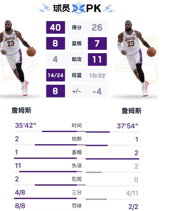 湖人或许已经放弃今年争冠，有几点可以证明。1️⃣全明星后让40岁詹姆斯出战背靠背