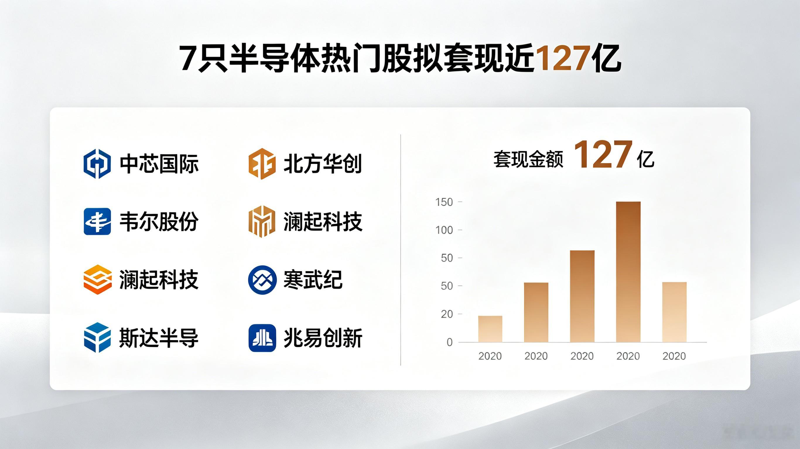 7只半导体热门股拟套现近127亿这次减持潮有个细节值得细品：澜起科技等好几家都