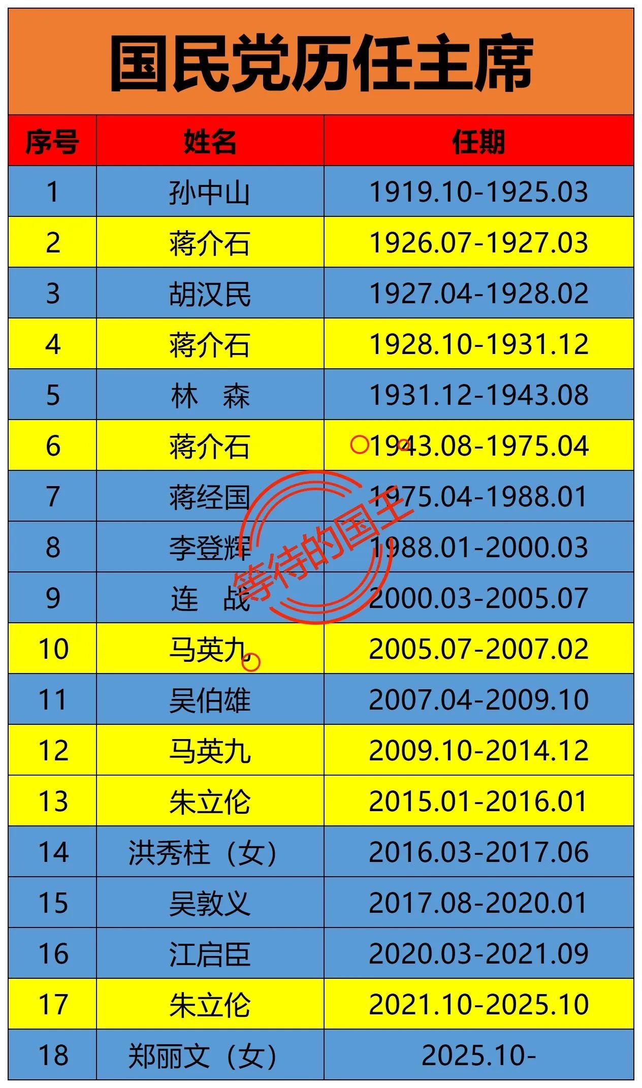 国民党内，蒋介石居然当过三次主席？第一次中断，也就是1927年，是因为蒋介石