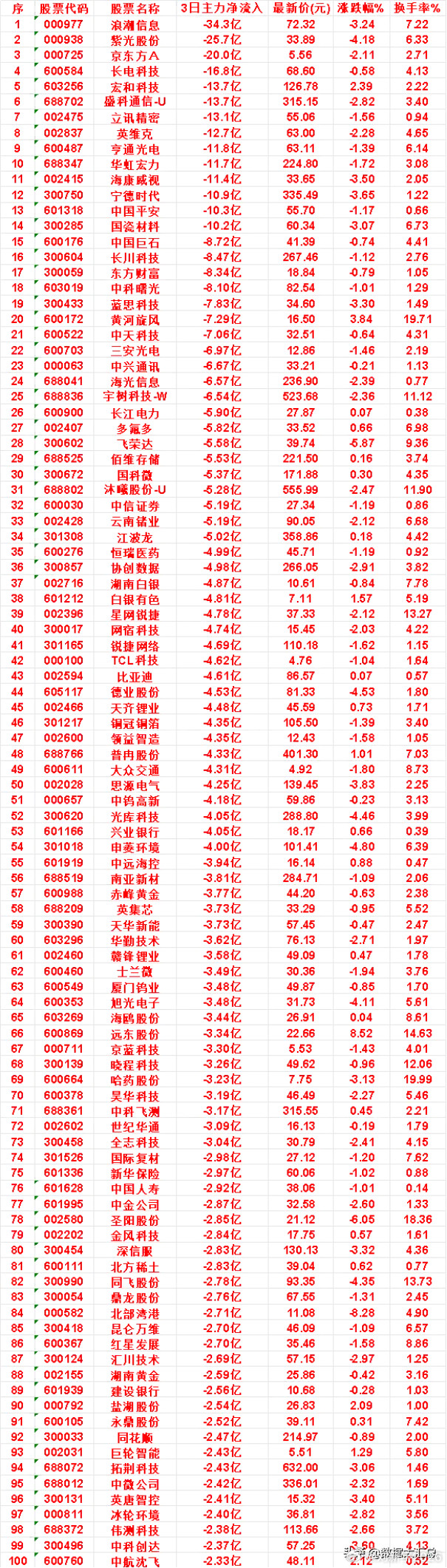 9月9日，前3天主力流出的名单​​​