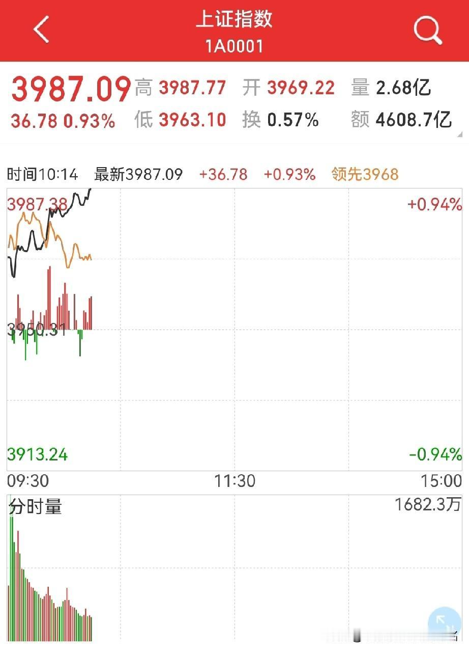 今天能上4000点吗?券商板块能有几个涨停?个人认为,能!券商板块保守估计会