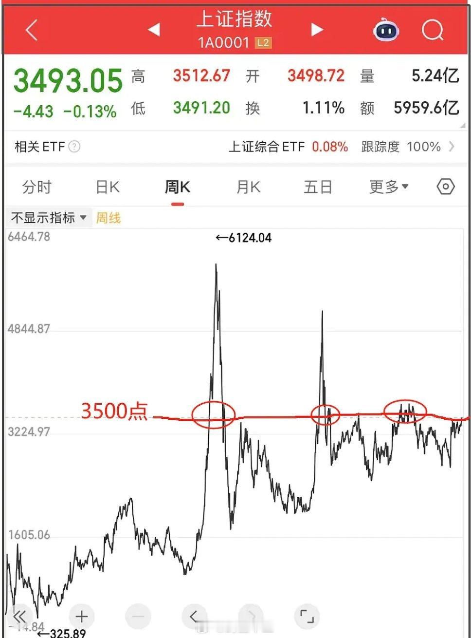 a股终于占上3500了。3500的大A高于历史90%时候。A股35年历