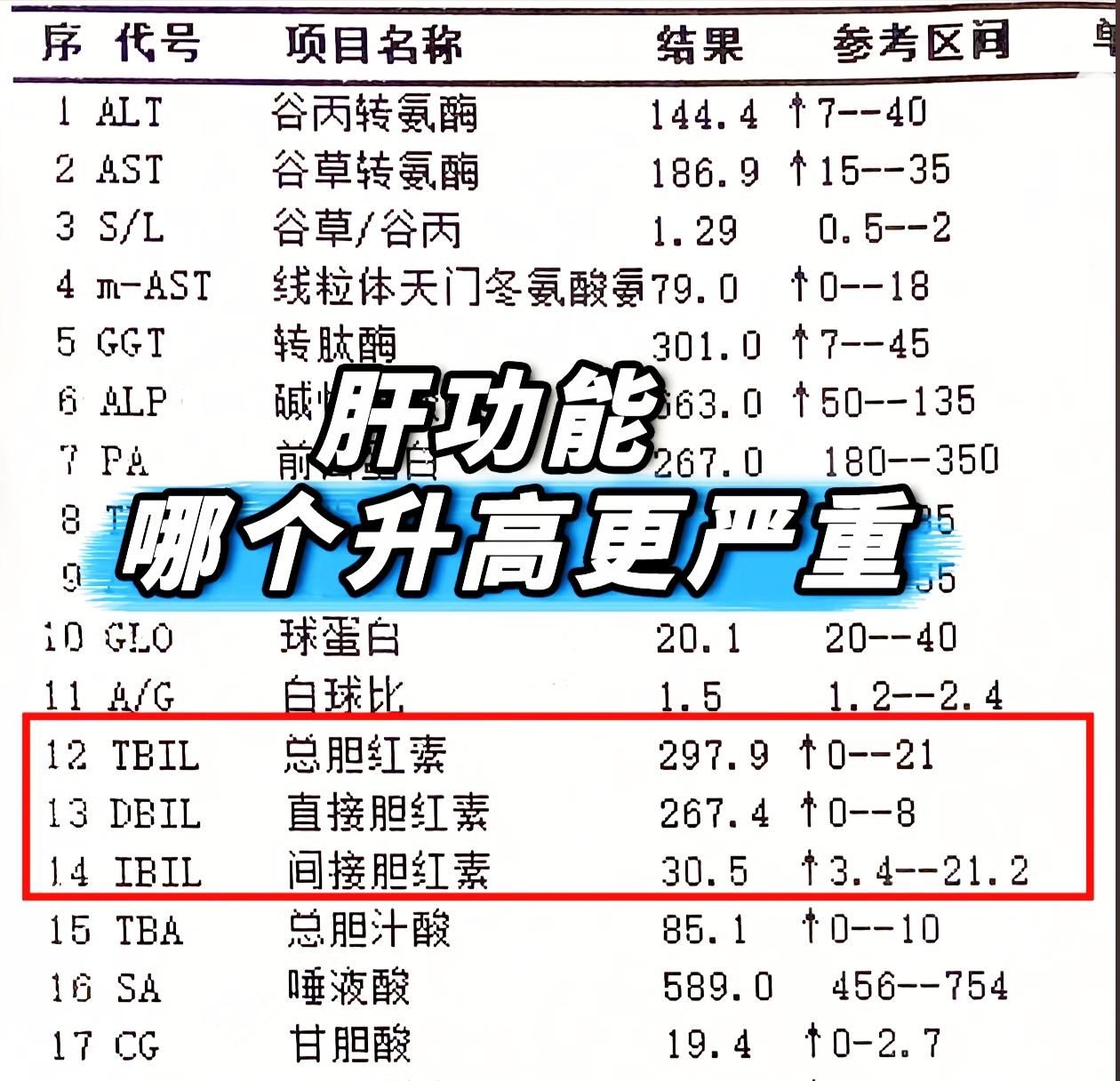肝功能这项指标升高更严重！很多人拿到报告单，首先看转氨酶的数值，转氨酶...