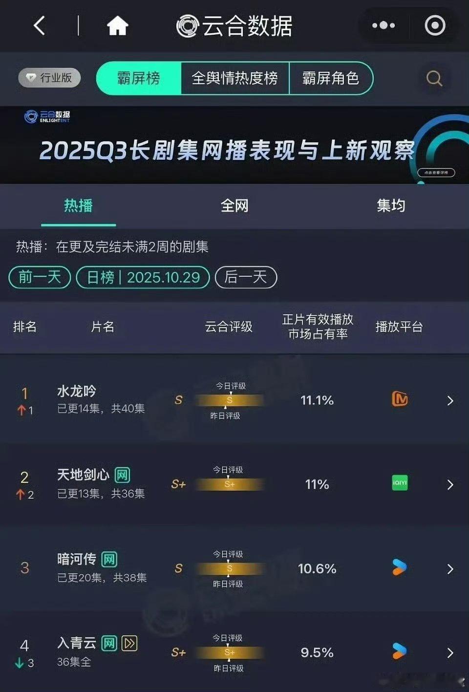 云合和爱奇艺好努力啊！暗河昨传天单更，跟天地剑心播放量还差不多，水龙吟又比天地剑