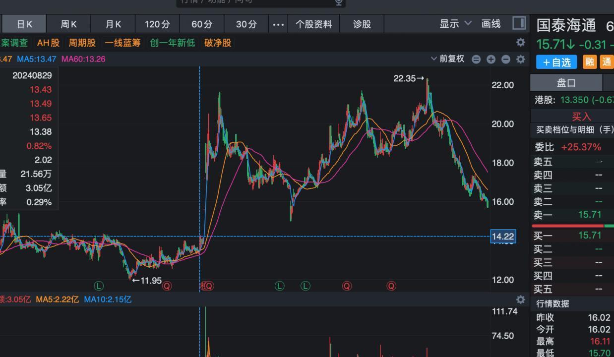 这波牛市上证指数涨到了4200点，成交量从最低的5000亿增长到3万多亿，这种情