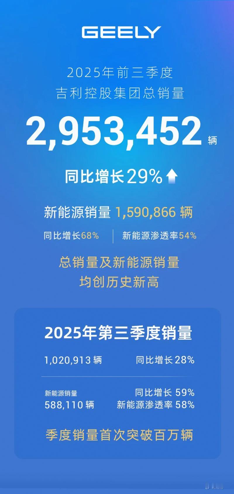 2025前三季度，吉利控股狂甩295.3万辆（+29%），首次突破此规模！更狠的