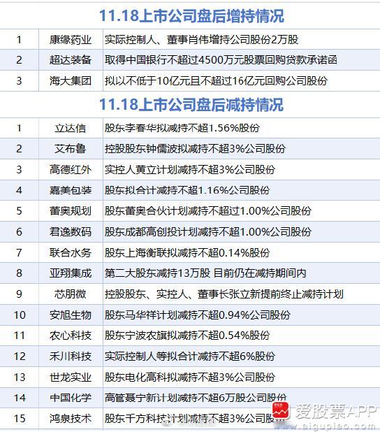 【11月18日增减持汇总】