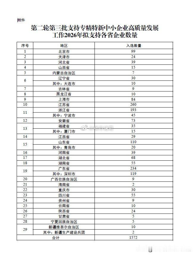 目前，深圳市国家级专精特新“小巨人”企业总量达1333家，第二轮国家重点“小巨人