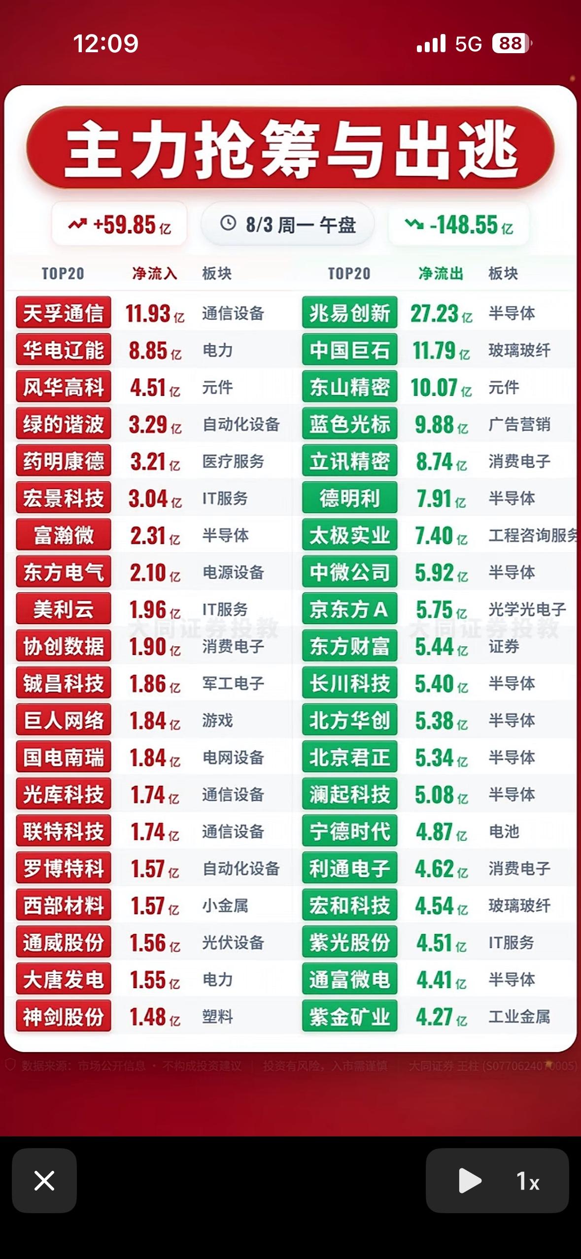 8月3日主力抢筹与出逃前20名个股揭晓8月3日主力抢筹与出逃前20名个股揭晓