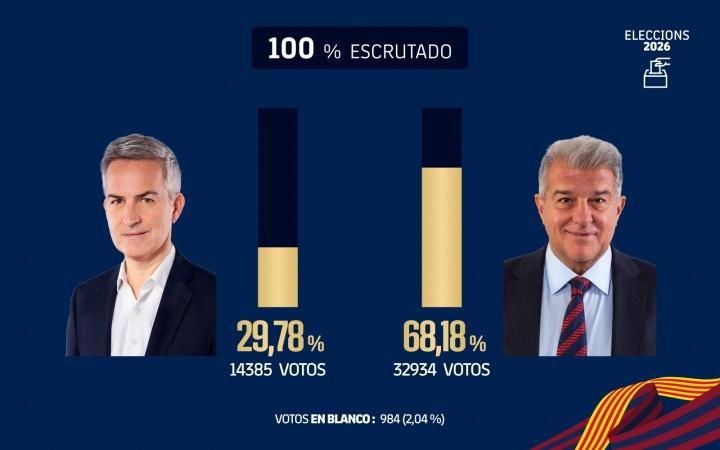 拉波尔塔32934票，得票率68.18%！他毫无争议地当选巴萨主席，这是拉波尔塔