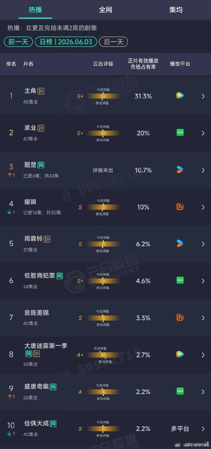 翘楚云合超过耀眼翘楚次日云合翘楚次日云合，翘楚云合超过耀眼，咱就说稳步上升的热度