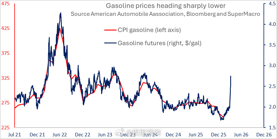 基于历史经验，油气价格领先通胀。如果通胀再起，美联储会不会加息？