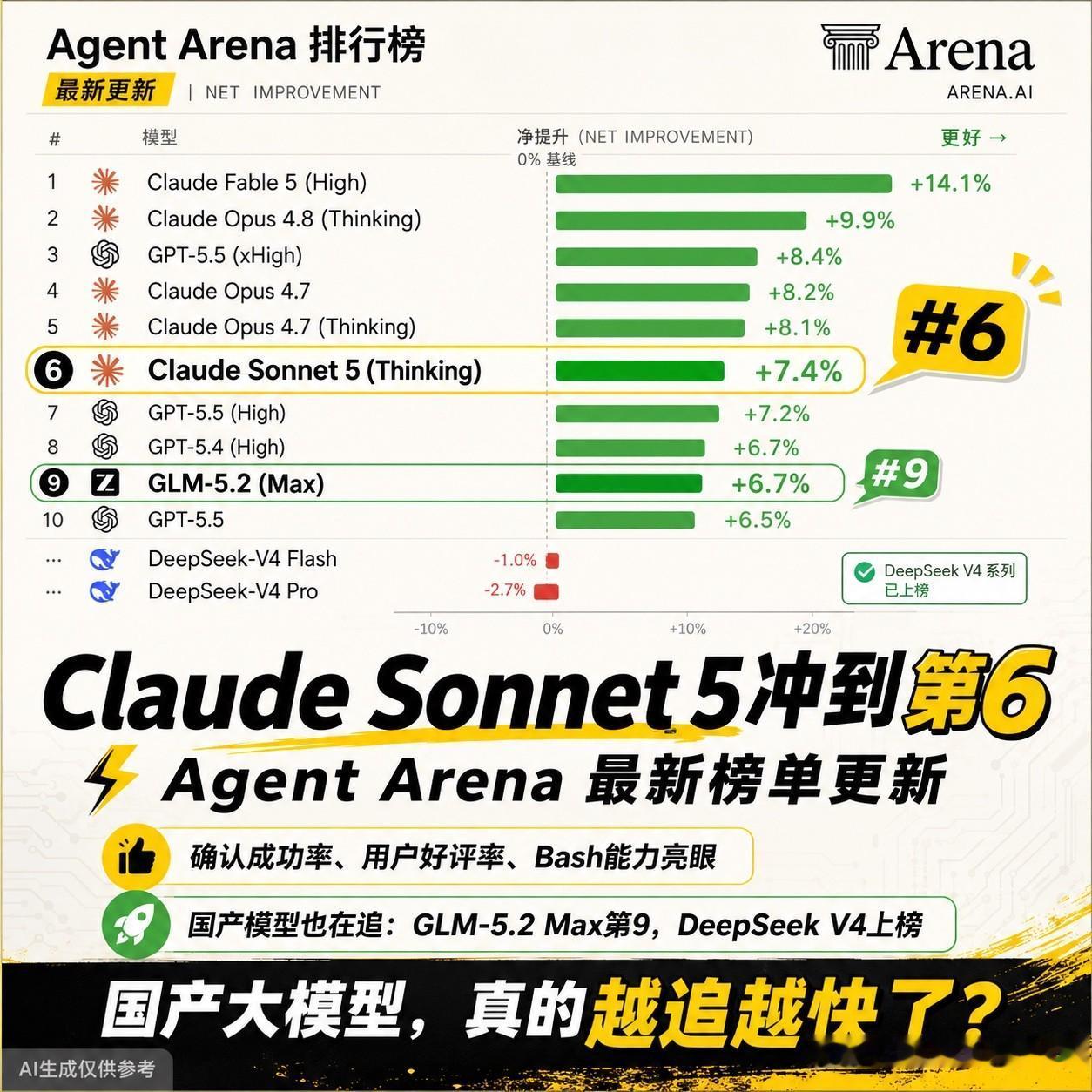 AI圈又出大动静了！最新一期AgentArenaAI代理排行榜刚更新，Ant