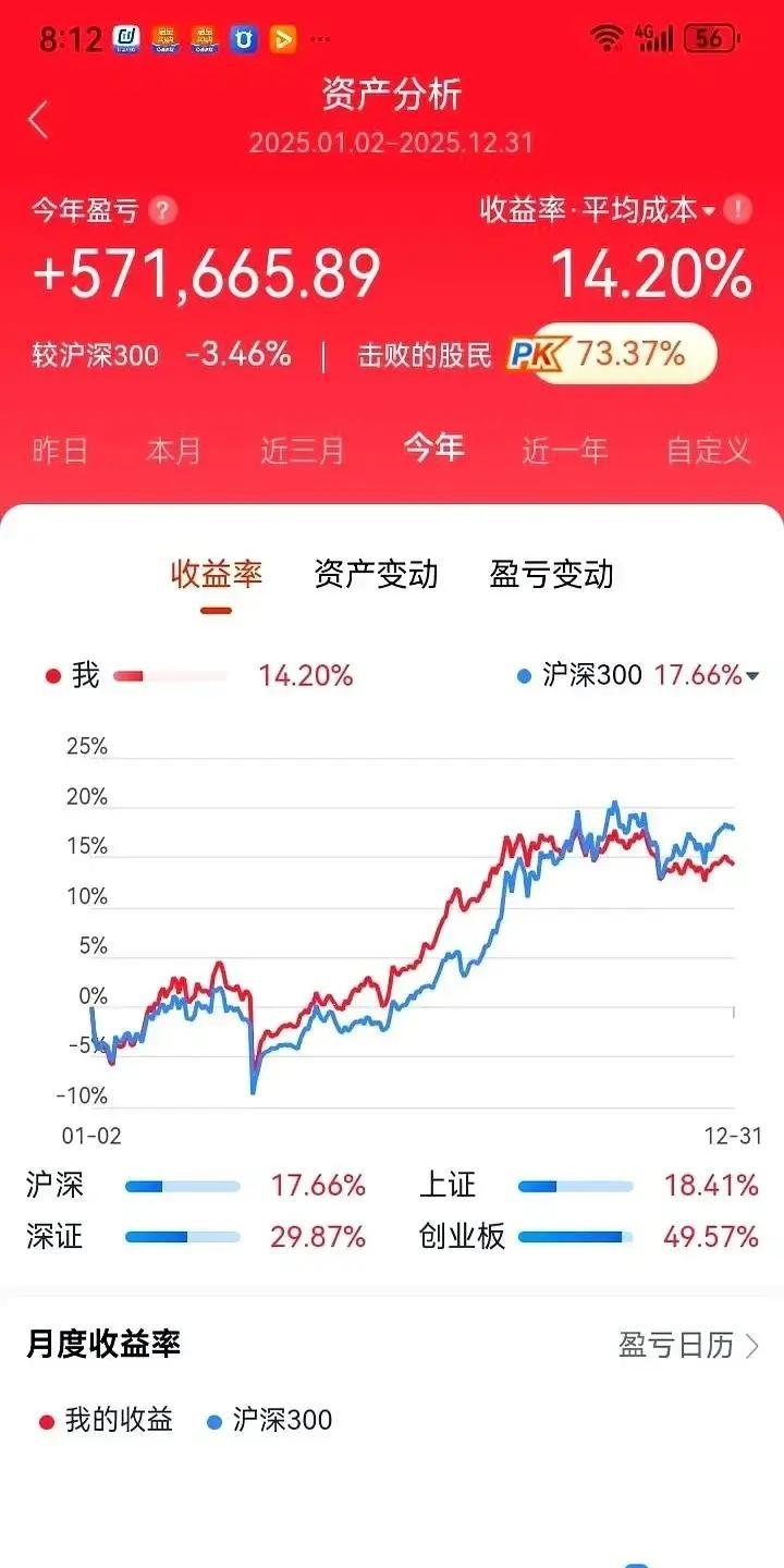 刷到个帖子，说自家今年炒股赚了快90万，结果嫌仓位轻没赚够，懊恼得跟丢了几百万似