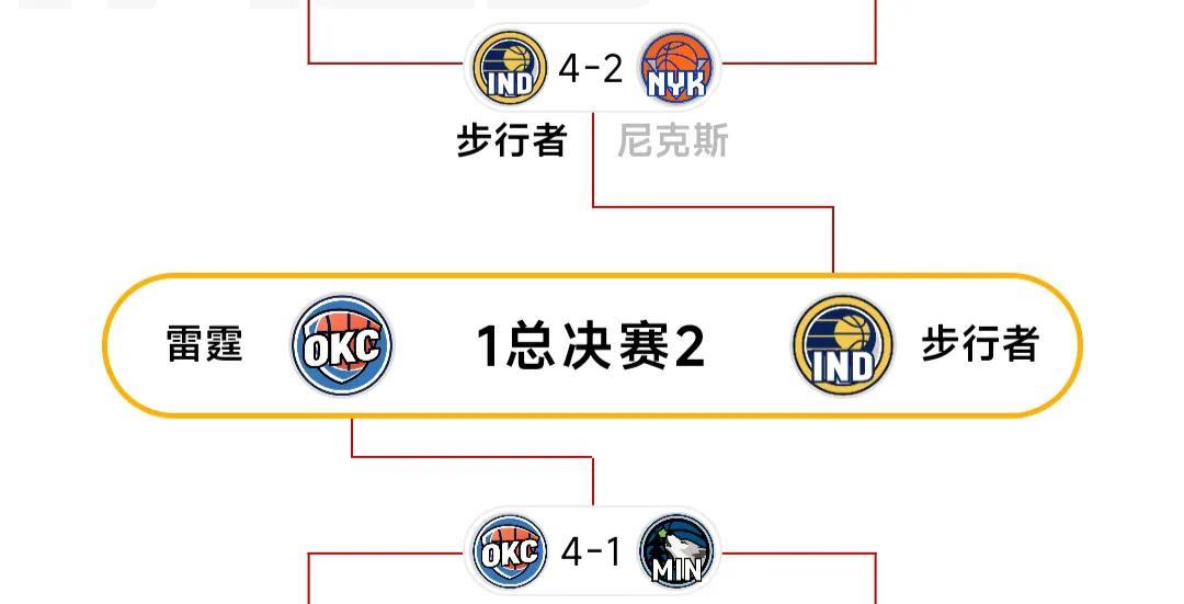 真没想到步行者会2比1领先，感觉夺冠概率很高了。雷霆就是打不过对面，每次都输几