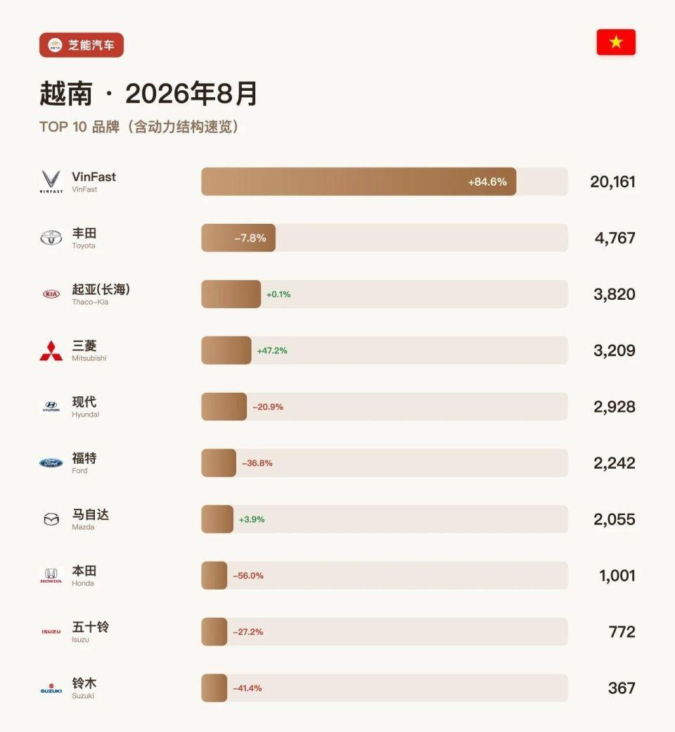 越南的汽车市场一年内变天了，刚刚起步的越南本土品牌的汽车vinfast一下子成为