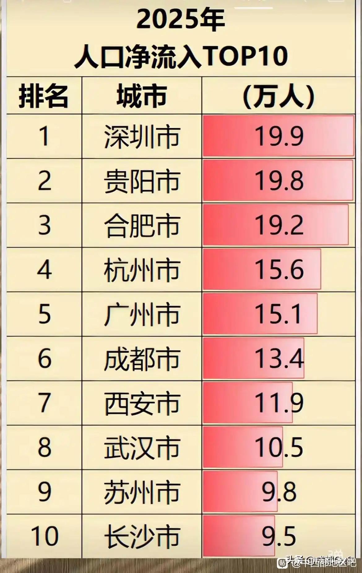 人口净流入数据，东部+华南4个城市；而中部+西部6个城市，中西部首次超过东部
