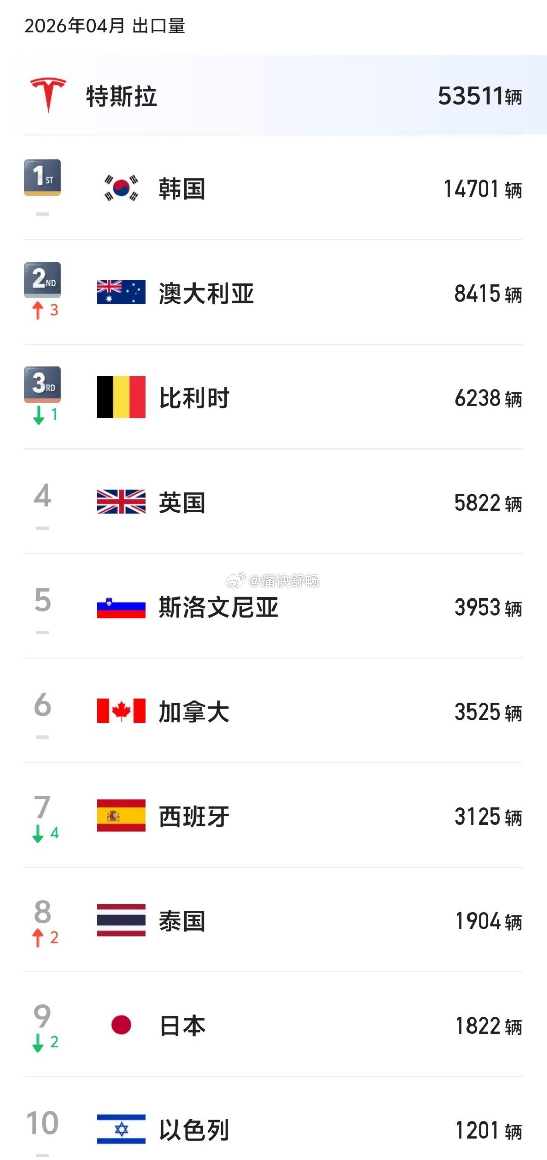 26年4月名爵和特斯拉出口国别TOP101、名爵：4月出口65528辆（TOP2