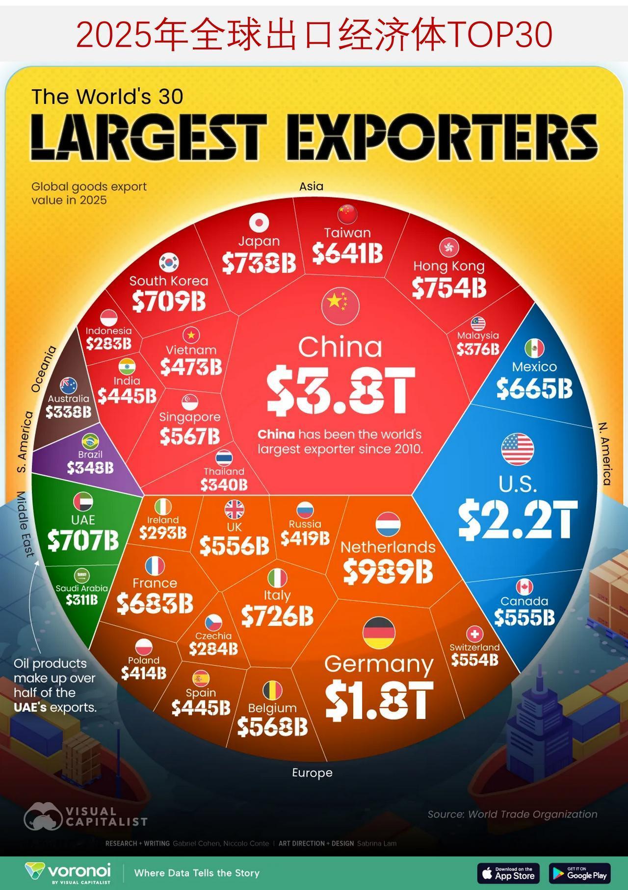 盘点2025年全球最大出口经济体，中国处在遥遥领先位置全球贸易由少数几个出口