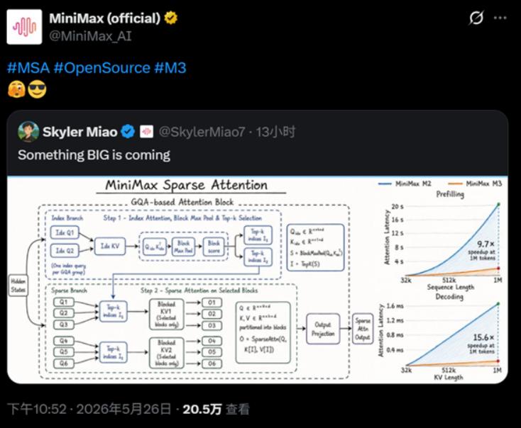 国产AI集体炸场！MiniMaxM3官宣，性能直接提10-15倍DeepSe