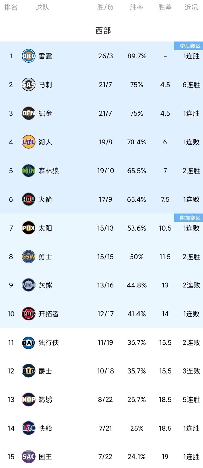 随着勇士胜率重回5成，掘金追平马刺，开拓者止三连胜，西部最新排名！勇士队末节上