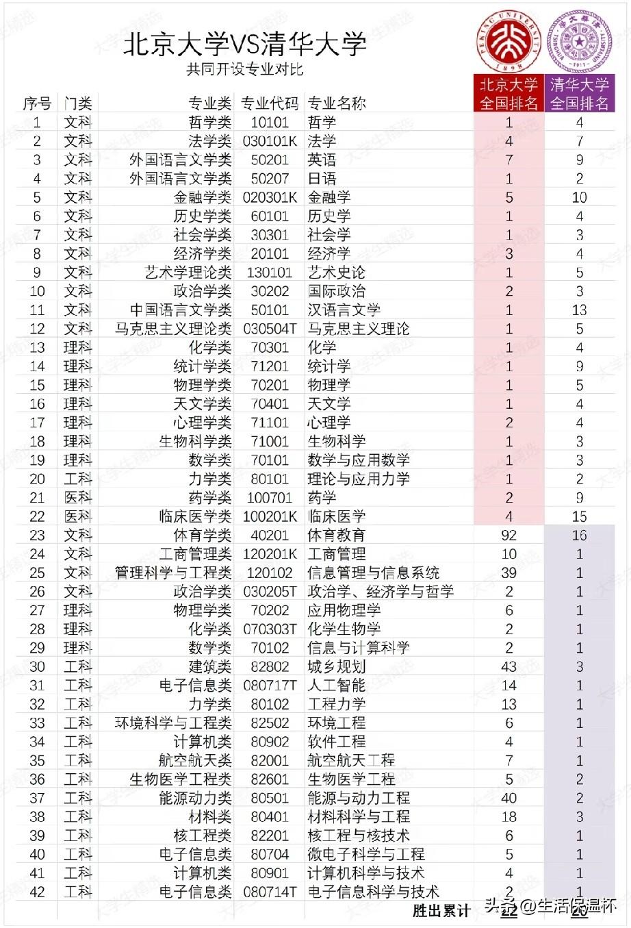 北大、清华共同开设专业排名对比榜单出炉！文科、基础理科、医学领域北大优势突出，2