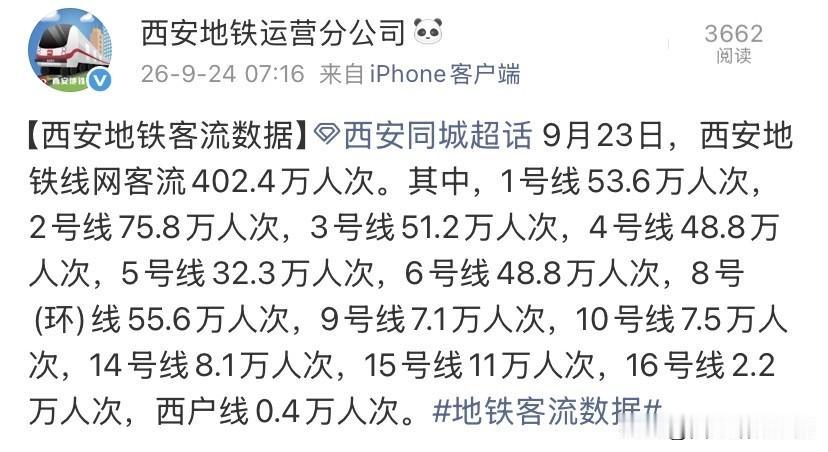 402.4万！9月23日西安地铁客流走高，看看哪条线最忙9月23日西安地铁全