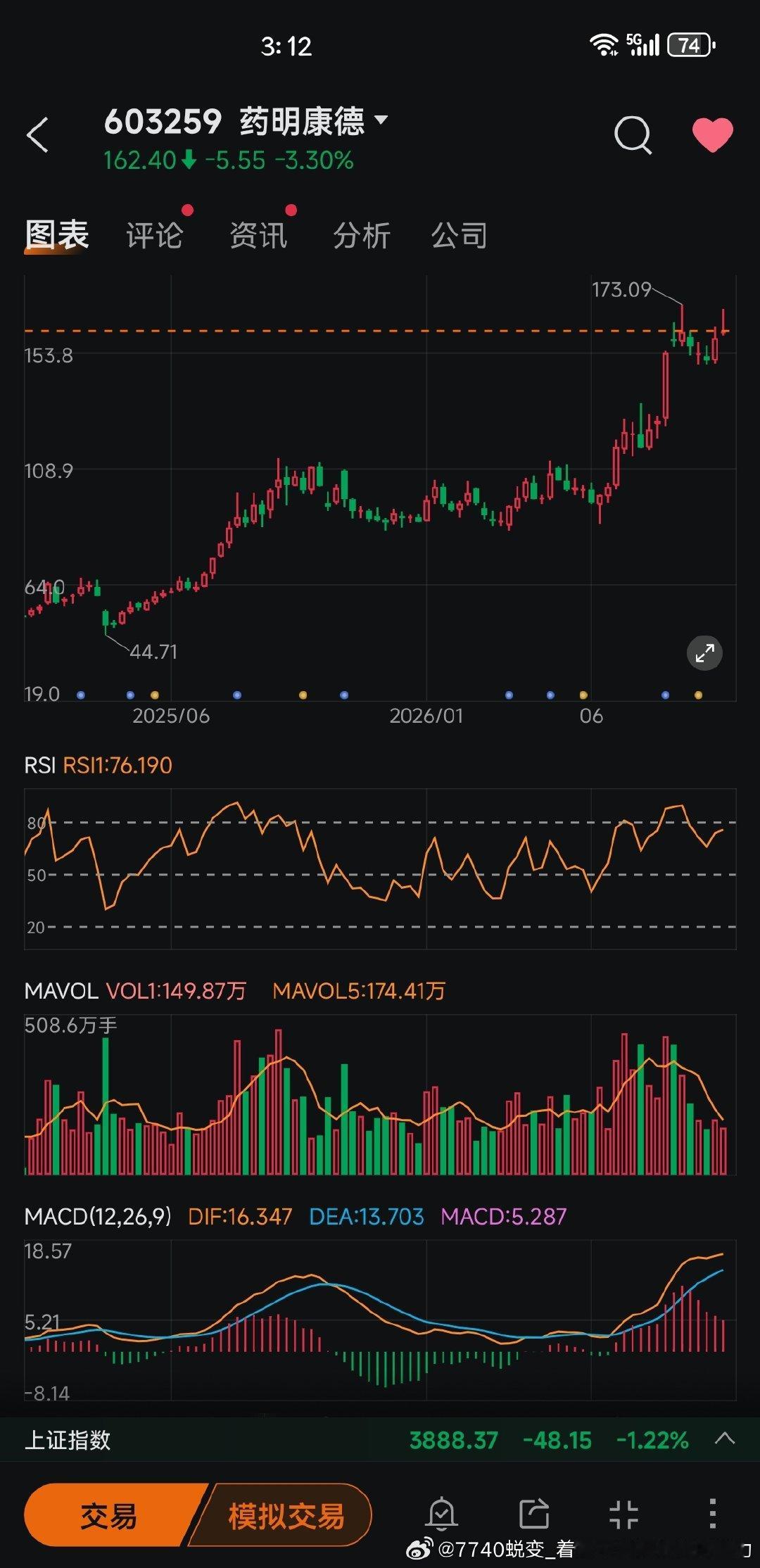 估值分位90%以上，周线RSI顶背离，日线MA­CD顶背离，双顶缩量十字星。后面该是如何走？​