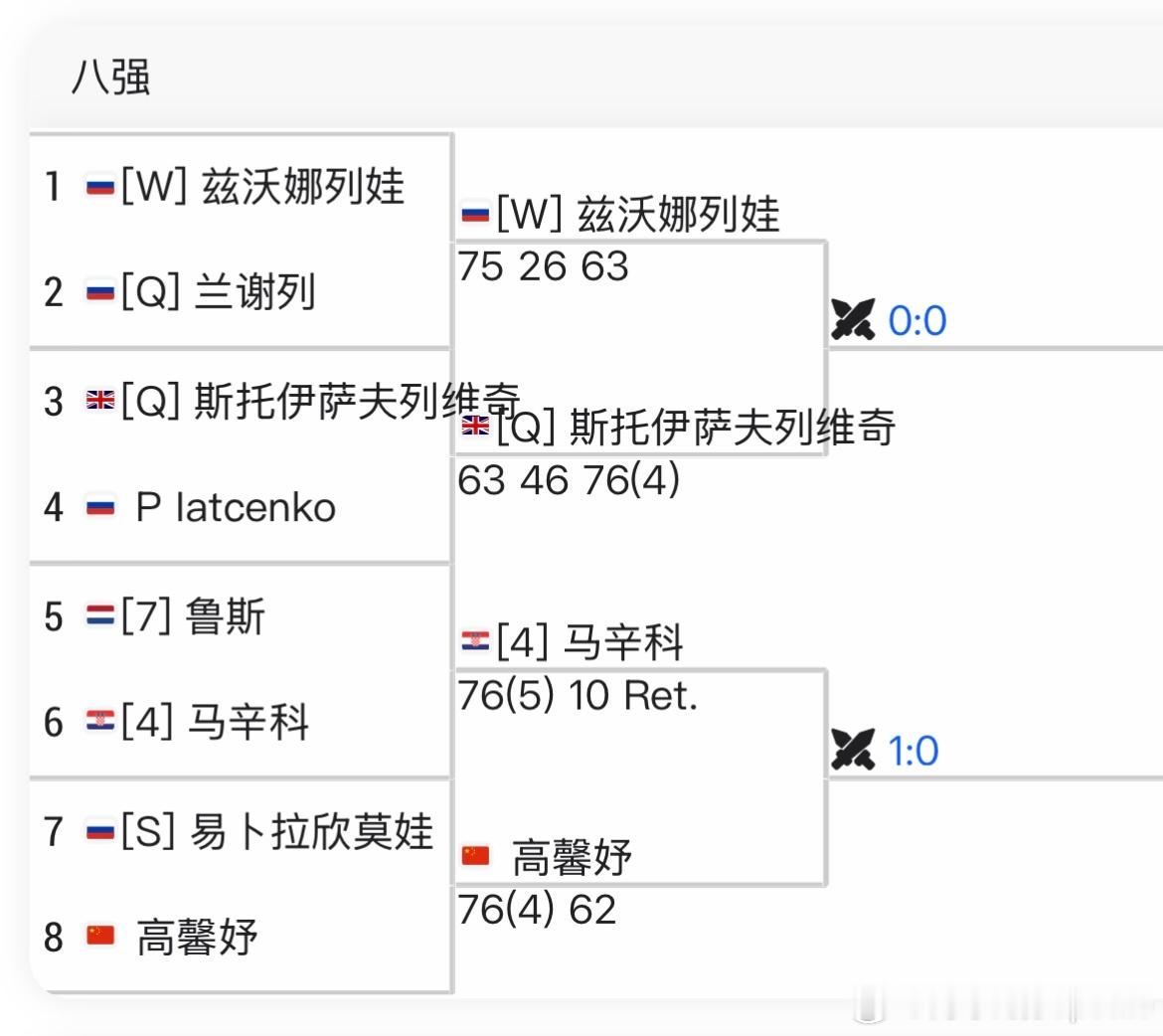 🇦🇪迪拜W100女单四强出炉🇷🇺兹沃纳列娃7-5/2-6/6-3🇷🇺