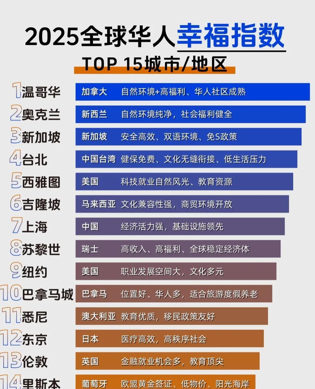 2025全球华人幸福指数，幸福真是太卷了！
