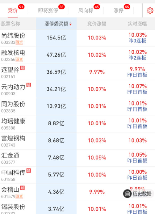 核电前排继续隔夜顶上。​​​