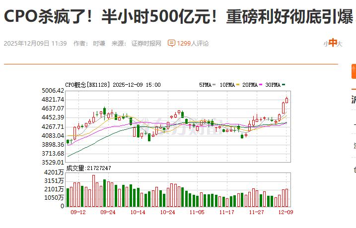 CPO涨疯了！满盘尽墨，CPO一骑绝尘，独步天下，看这K线图上直冲云霄的走势，似