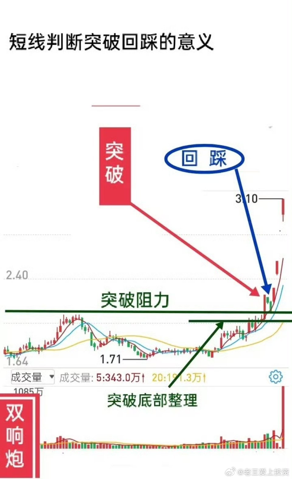 短线必须明白和确认突破，真正突破以后会回踩，也可能直接启动主升浪。假突破则不同了