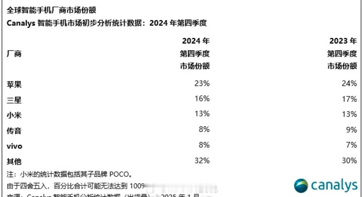 2024第四季度全球手机销量排行，传音第4，挤掉OPPO出局：1，苹果23%，减