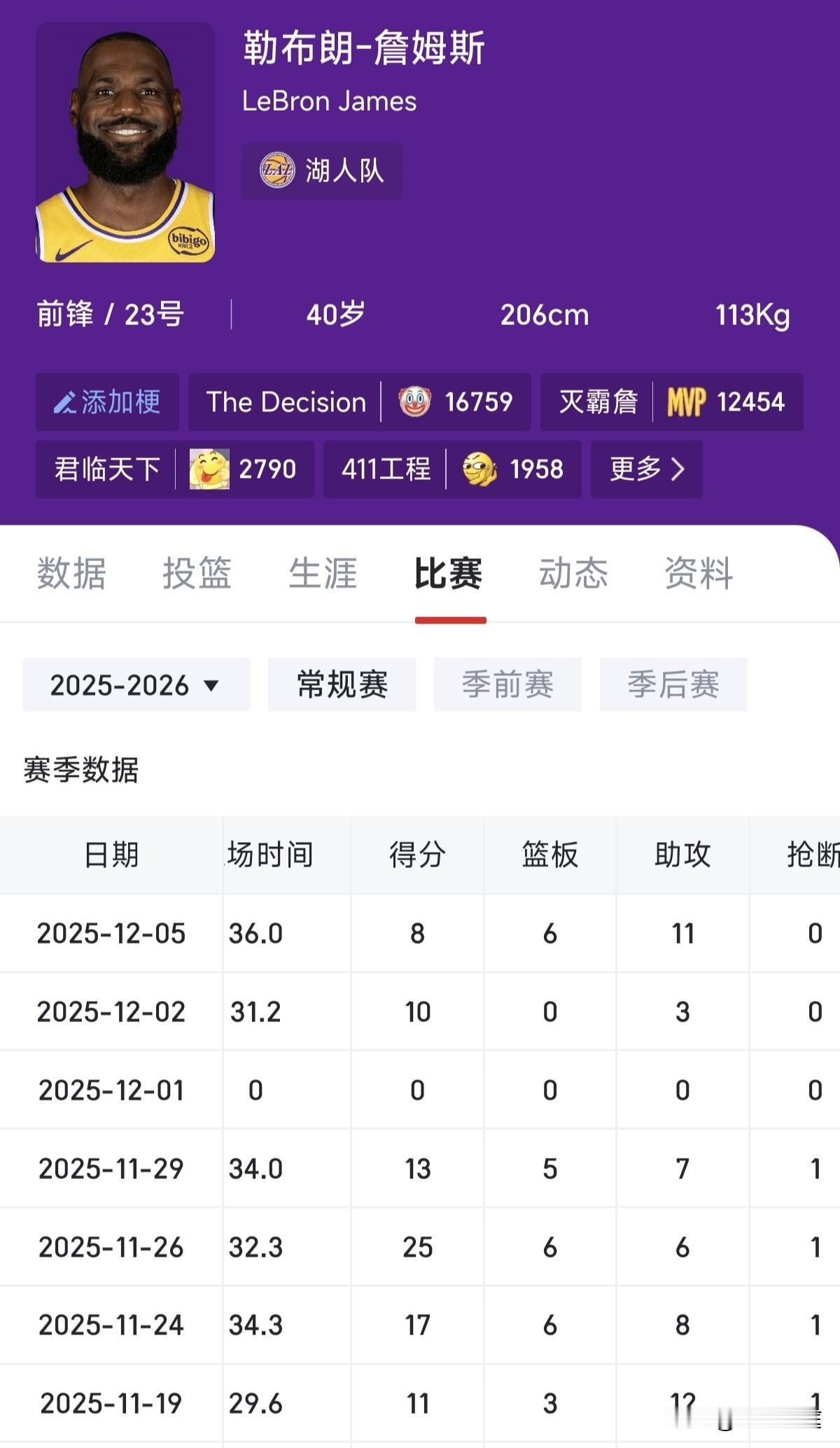 接受现实吧！詹姆斯是真的刷不动了！本赛季六场比赛场均14分7.8助攻4.3篮板0