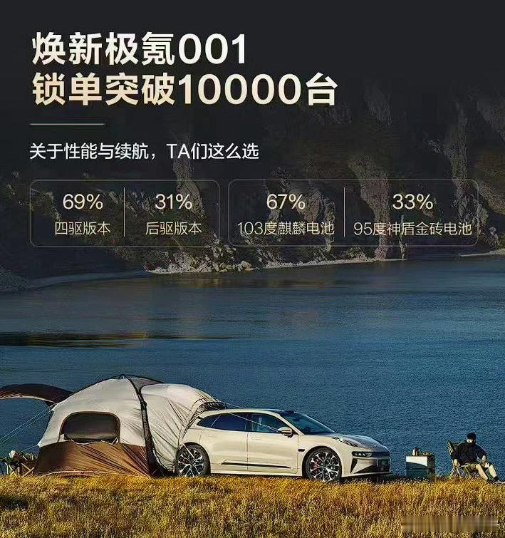 焕新版极氪001锁单超10000台10月13日，近日上市的焕新极氪001锁单已超