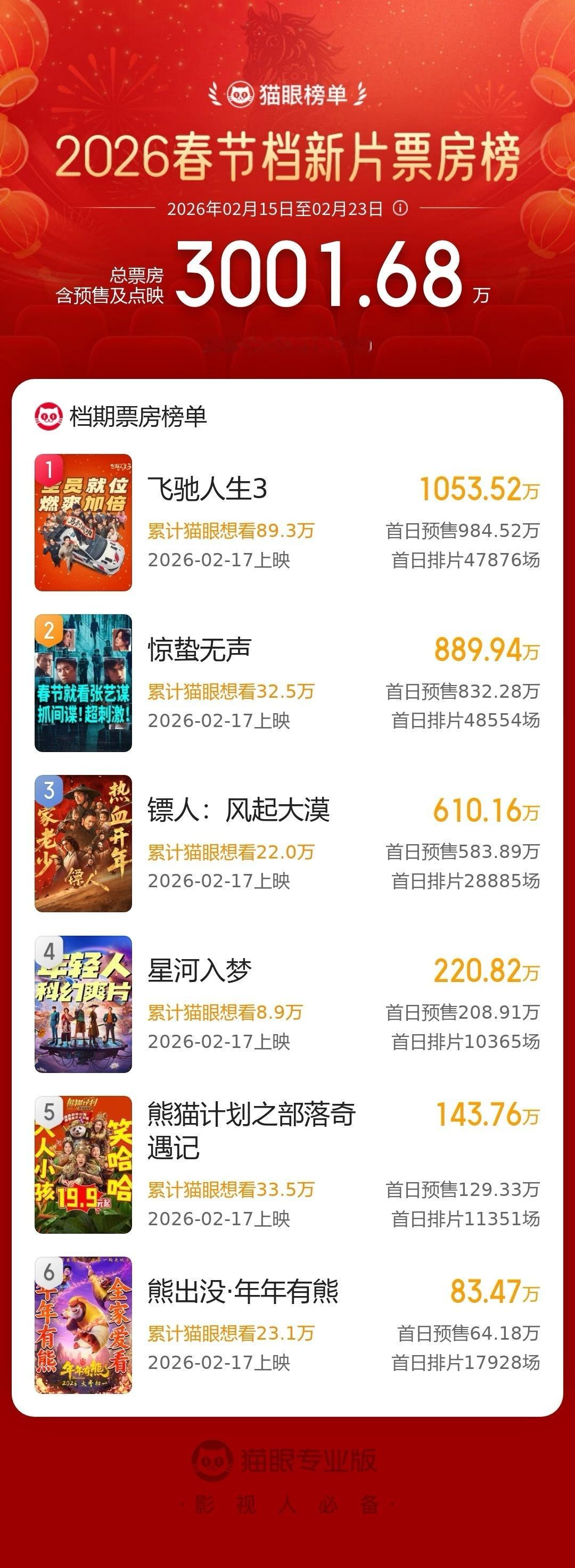 2026春节档新片预售票房破3000万据猫眼专业版数据，2026年春节档新片预