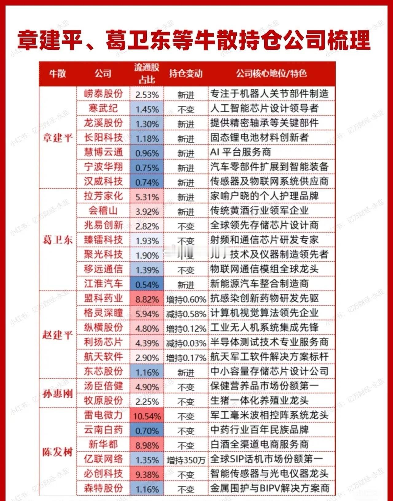 章建平、葛卫东等牛散持仓公司梳理​​​