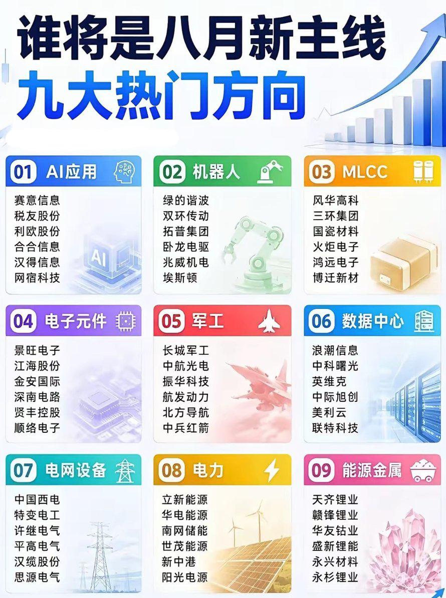 八月行情新主线梳理！九大高景气方向全整理八月市场风向悄悄变了，整理出当下资金
