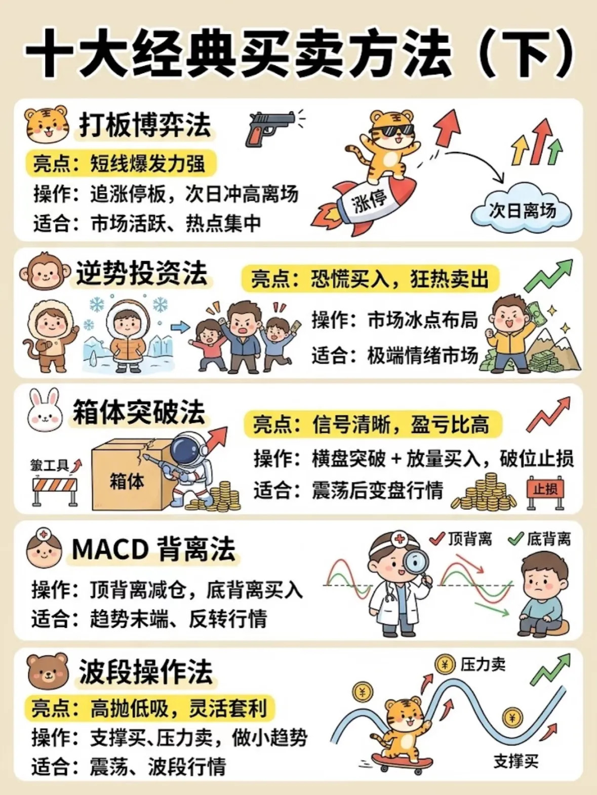 五大经典交易战法下篇，短线、反转、箱体、背离、波段完整实战解读