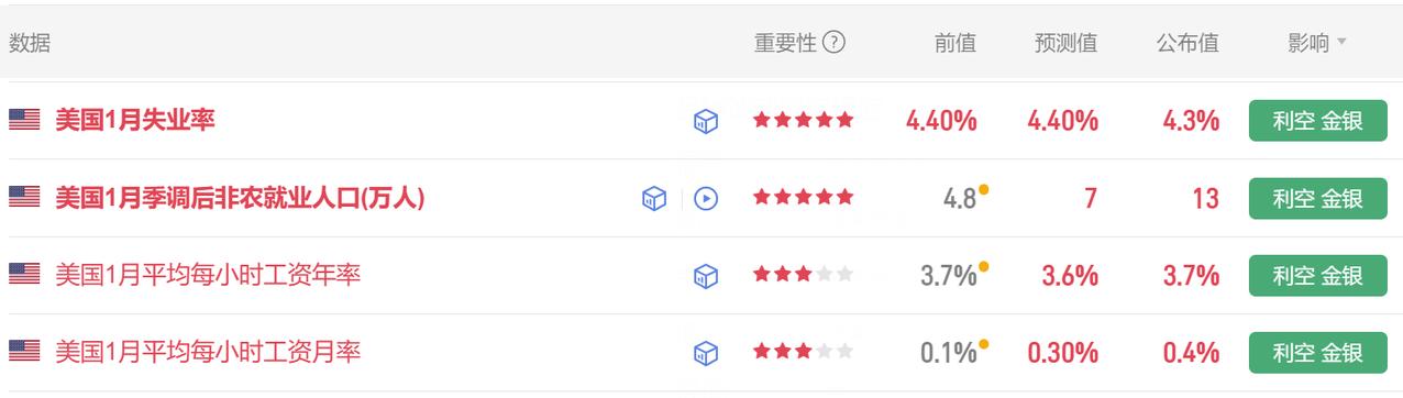 今晚最为重要的美国非农数据公布了。首先美国1月失业率4.3%，市场预期4.