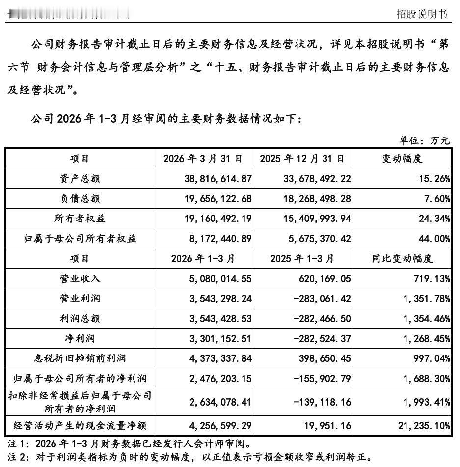长鑫存储，赶紧上市，不然错过今年的存储芯片的超级大牛市了。关键是它一季度就有超过