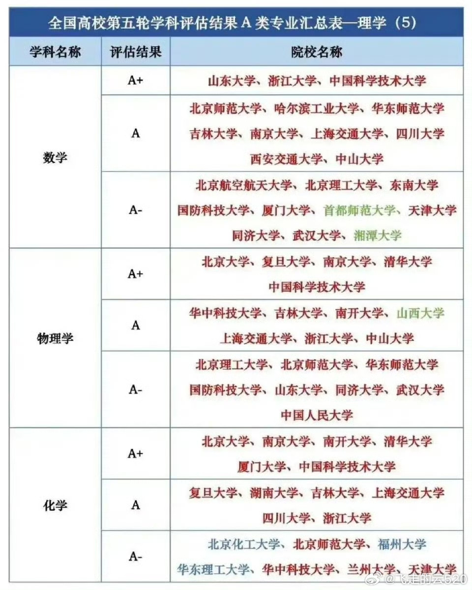 恭喜母校的数学评估结果为A+不理解，凭什么。其实评价为A+并不是今年一次，而是持
