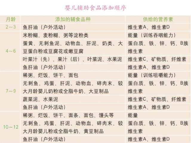婴儿啥子时间开始添加辅食好? 对着这表来做准没错