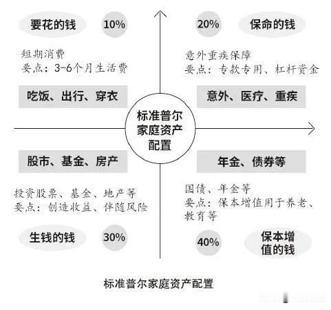 如果不懂自己的资产该如何配置，可以参考标准普尔家庭资产配置从标准普尔家庭资产