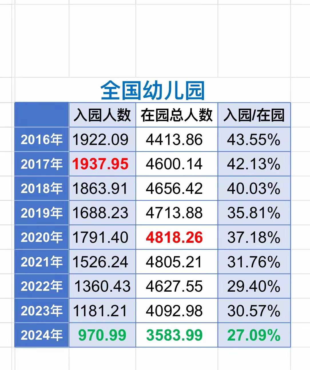 【琅河财经】全国幼儿入园跌破千万在园总幼儿减少509万人​​​。这个是领先指